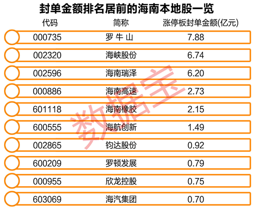 赛马概念股中，海航创新、珠江实业、华联综超均一字板涨停，海航创新涨停板封单30万手，约合资金1.49亿元。值得注意的是，海航创新同时也是海南本地股，主营旅游饮食服务业务及景区开发、建设、运营、投资等业务。