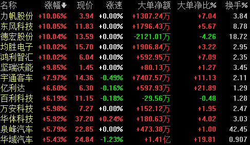 国办发文支持购置新能源汽车，这些产业链龙头企业优势凸显