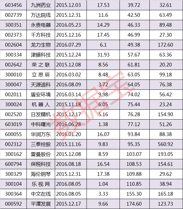 88只跌破增发价的个股中，宁波港折价率最高，该股最新价4.99元，较今年8月19日实施的定增价8.08元折价达38.24%，位居破增幅度首位。值得一提的是，宁波港的定向增发为收购大股东旗下资产，且大股东全额认购。这种情况下的破增，暂且不论3年后股价的变动情况，摊薄成本非常低的大股东或许并没有足够动力在解禁后拉抬股价。