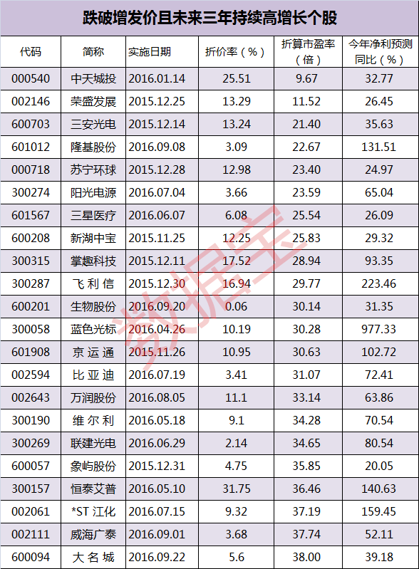 88只跌破增发价的个股中，宁波港折价率最高，该股最新价4.99元，较今年8月19日实施的定增价8.08元折价达38.24%，位居破增幅度首位。值得一提的是，宁波港的定向增发为收购大股东旗下资产，且大股东全额认购。这种情况下的破增，暂且不论3年后股价的变动情况，摊薄成本非常低的大股东或许并没有足够动力在解禁后拉抬股价。