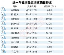 “跌破增发价+业绩高增长+低估值”23股最新名单出炉！