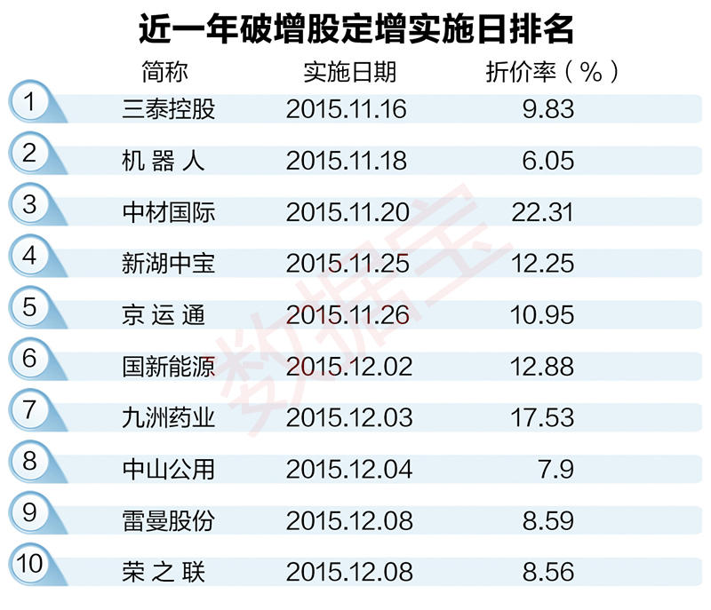 88只跌破增发价的个股中，宁波港折价率最高，该股最新价4.99元，较今年8月19日实施的定增价8.08元折价达38.24%，位居破增幅度首位。值得一提的是，宁波港的定向增发为收购大股东旗下资产，且大股东全额认购。这种情况下的破增，暂且不论3年后股价的变动情况，摊薄成本非常低的大股东或许并没有足够动力在解禁后拉抬股价。