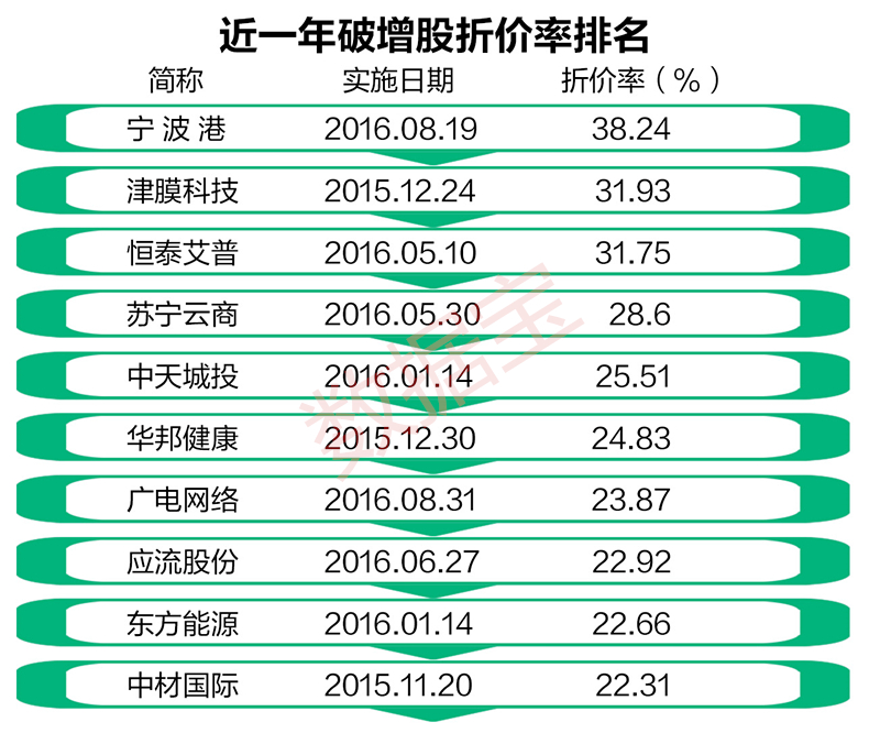 88只跌破增发价的个股中，宁波港折价率最高，该股最新价4.99元，较今年8月19日实施的定增价8.08元折价达38.24%，位居破增幅度首位。值得一提的是，宁波港的定向增发为收购大股东旗下资产，且大股东全额认购。这种情况下的破增，暂且不论3年后股价的变动情况，摊薄成本非常低的大股东或许并没有足够动力在解禁后拉抬股价。