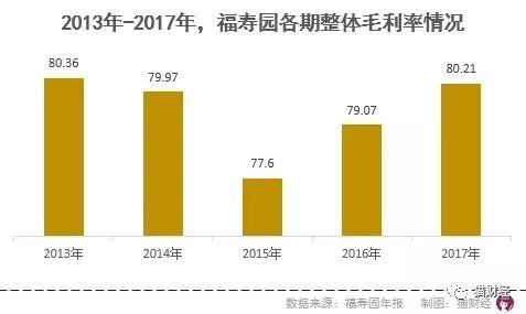 2018年上半年，福成股份殡葬业务营收1.3亿元，同比增长19.79%，其净利润未作披露。