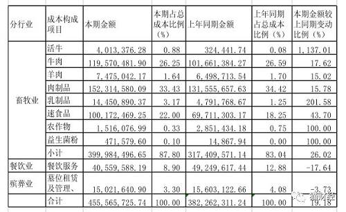 此前，福成股份还曾卷入有机造假风波。新京报报道称，2016年出售的福成燕郊奶牛养殖场曾于2007年通过有机认证，并于2014年末推出了有机牛奶等高端产品。但在2015年8月，继新京报曝光该工厂违规使用脂肪酸钙、干奶期精料等非有机原料后，经权威部门调查，福成五丰牧场相关有机认证于2015年9月2日被撤销。