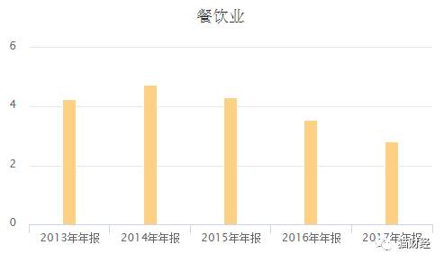 餐饮业营收变动（单位：亿元）