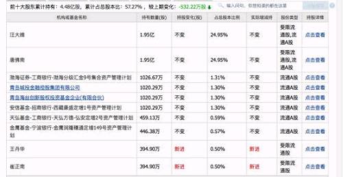 启动定增不久，共进股份便开始给高管通过股权激励“派”红包，并在2016年业绩表现非常平淡的情况下，推出“高送转”分红。共进股份的高管也特别给力，不断在二级市场上演花式减持。