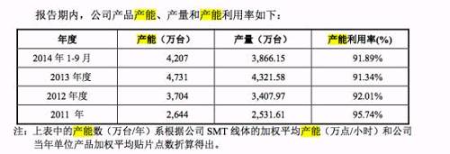 产能利用率下降产生的连锁反应就是存货上升。2013年底，共进股份的存货期末金额为4.97亿元，到2017年9月底，存货期末金额已经攀升至8.53亿元，较2013年几乎翻番。也就是说，共进股份的产能释放后，可能很多产品还堆在仓库里。