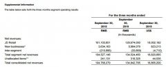 京东押宝下沉市场：Q3净收入增长提速 技术服务收入将成收入支撑