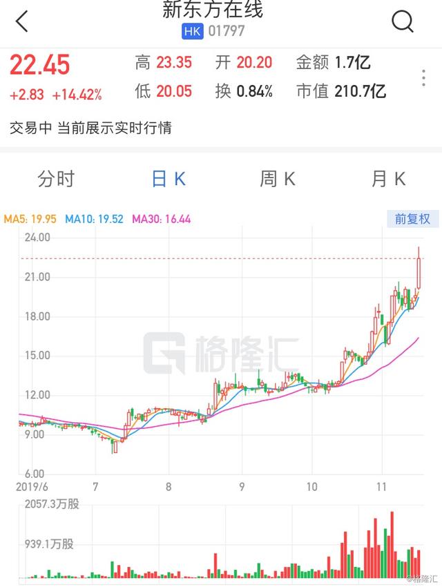 新东方在线(1797.HK)大涨逾14%创新高 持续获南下资金青睐