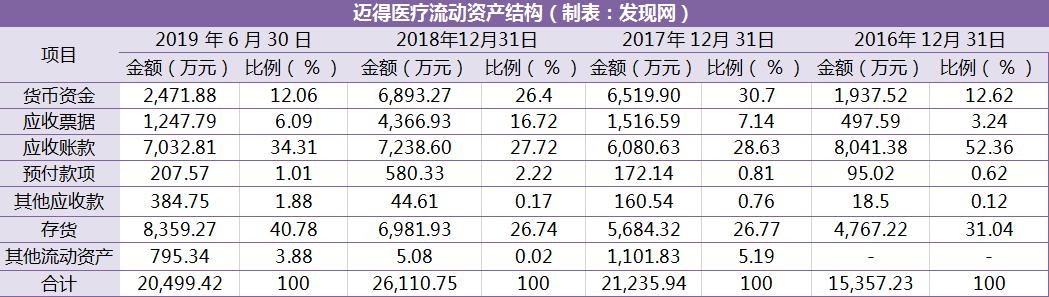 迈得医疗科创板上市在即，6家子公司5家“拖油瓶”