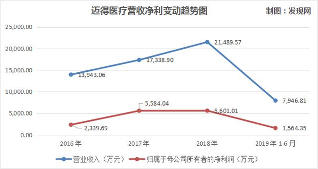 迈得医疗科创板上市在即，6家子公司5家“拖油瓶”