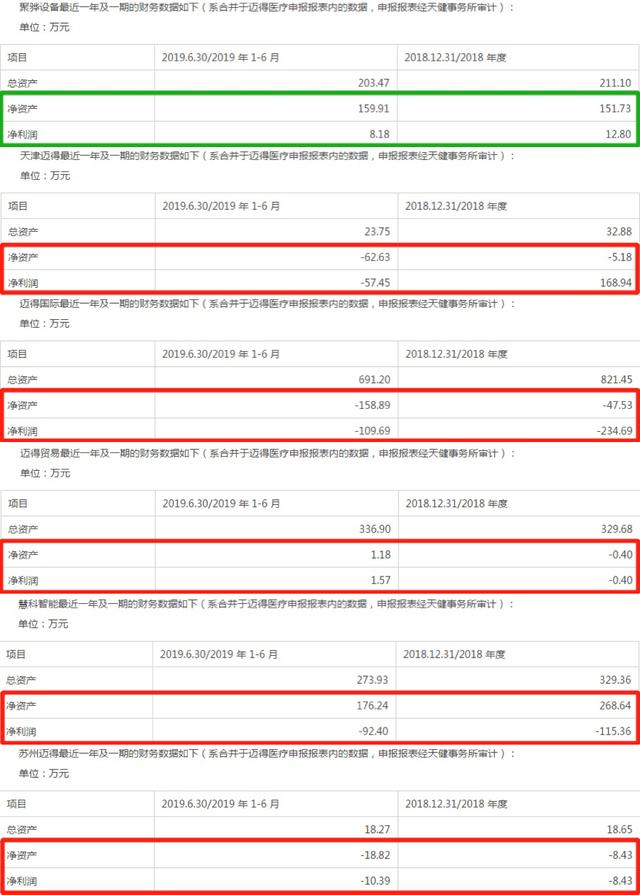 迈得医疗科创板上市在即，6家子公司5家“拖油瓶”