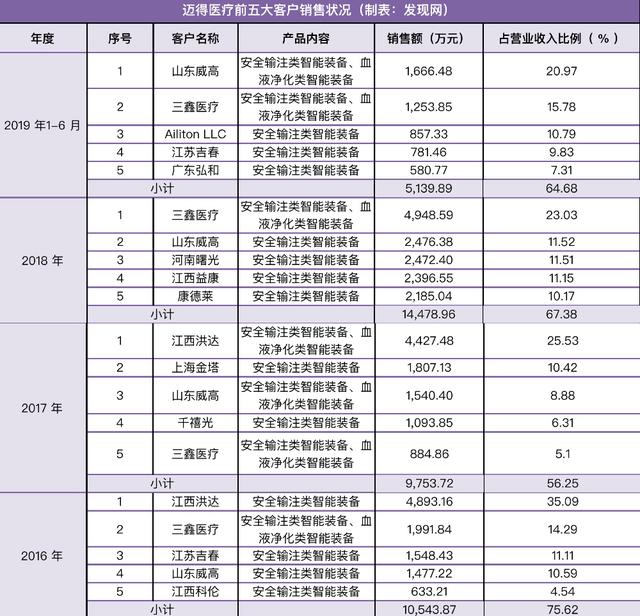 迈得医疗科创板上市在即，6家子公司5家“拖油瓶”