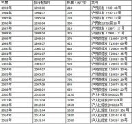 上海连续七年上调最低工资 涨幅创七年新低