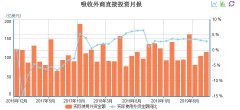 前10月我国吸收外资7524亿，同比增6.6%，长江经济带使用外资独占近半壁江山