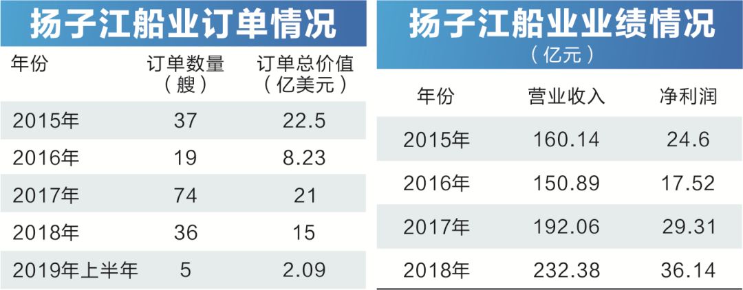 中国最赚钱船厂巨震 一代船王突然“休假”