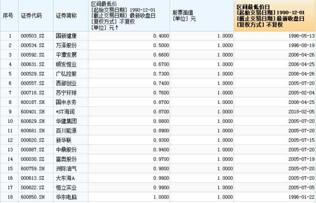 综合来看，自2007年以来的近12年间，在未曾退市的所有A股中，仅有2只A股曾一度跌破面值，且均发生在今年。