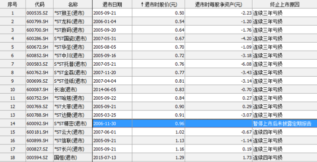 12年难见“破面”股，今年就出现了俩！历史上3次大底都有“破面”股，A股“仙股化”OR底部先兆？