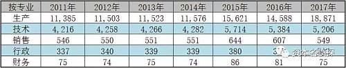 其中，技术人员数量基本可以与研发费用的增长情况对应上（2011年研发费用2.49亿元，2017年为3.28亿元，增幅31.73%；技术人员数量同期增幅23.48%）。但是生产人员的增长幅度就有些奇怪了：6年时间的增幅达65.75%，远高于营业收入的5.44%增幅。