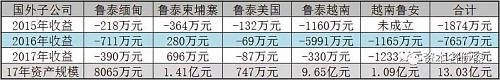 由此可以看出，尽管总体来讲在过去三年仍是亏损的，但五家全资子公司2017年亏损金额大幅收窄，2018年扭亏为盈并非不可能。若再考虑到鲁泰（香港）有限公司，那么鲁泰A主要境外资产占上市公司净资产的比重则达到18.68%，已成为不可忽视的一部分。若海外子公司能够发挥出多重成本优势（人工、税收、原材料等），将对上市公司利润做出更多贡献。