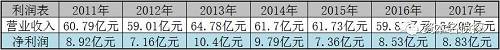 鲁泰A自2000年12月起上市，上市以来就年年分红：累计实现净利润97.64亿元，累计现金分红44.51亿元，分红率达45.59%。鲁泰A发展态势健康稳定，是上市公司的一支标杆。