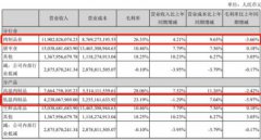 生猪涨价对冲成本压力大，双汇发展囤肉72亿