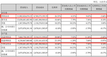 双汇发展半年报截图