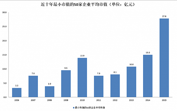 值得玩味的是，对于利润在1个亿以内的上市公司，由于经营越差，则越有可能被借壳，反而市值越高。本应退市的企业最终通过重组借壳获得新生，对原有的投资者自然是额手称庆的好事，但对于企业家而言无疑是一个负激励。