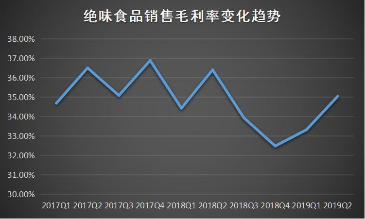 绝味食品销售毛利率变化趋势