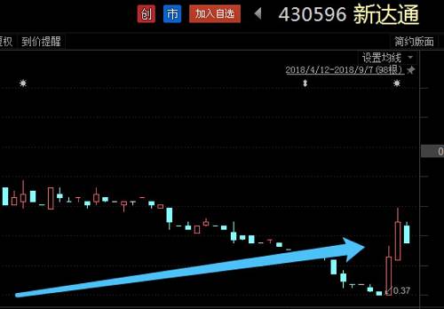 8月份，新达通的日均换手率为0.08%，9月5日达0.81%，当日有成交的330只做市股票换手率中位数0.015%。