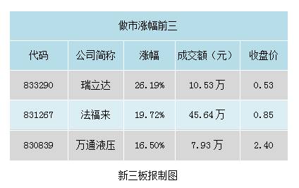 做市跌幅前三名的企业为：ST润港（832438）跌幅-78.95%，必然传媒（832985）跌幅-15.94%，中一检测（430385）跌幅-14.72%。