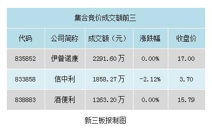 做市涨幅前三名的企业为：瑞立达（833290）涨幅26.19%，法福来（831267）涨幅19.72%，万通液压（830839）涨幅16.50%。