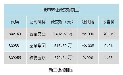 集合竞价成交额前三的企业为：伊普诺康（835852）成交2291.60万元，信中利（833858）成交1858.27万元，酒便利（838883）成交1263.20万元。