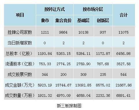 做市转让成交额前三的企业为：合全药业（832159）成交1492.57万元，圣泉集团（830881）成交616.50万元，轶德医疗（839056）成交579.84万元。