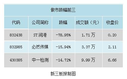 新三板日报：今日3家企业挂牌 华龙证券正式摘牌