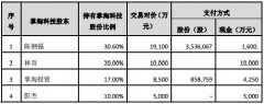 游族网络并购的神逻辑：收购亏损资产扭亏后抛售3年仅赚8%