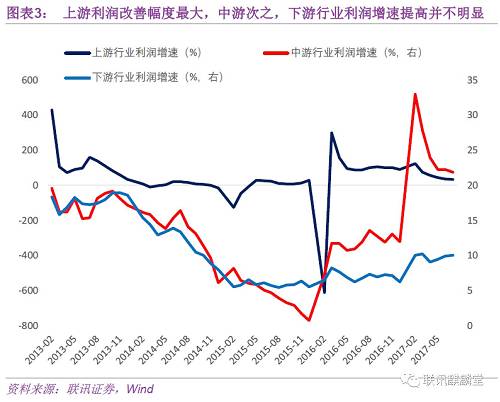 为什么利润改善，在产业链间会出现如此大的分化呢？我们知道，改善利润主要有需求扩张和供给收缩两种方法。当是由需求扩张驱动时，终端消费品最先涨价，再通过中间品向原材料传导，利润改善呈现出下游中游上游传递的特点。而如果是由供给收缩驱动时，最先涨价的是生产受限的行业，再通过原材料或中间品的价格影响其他产品的价格。