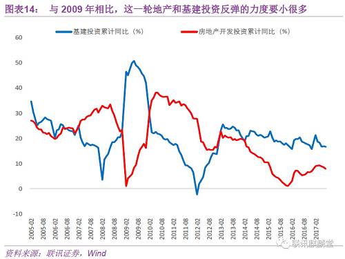 第三，2017年出口开始同比转正，也贡献了增量需求。但与2009年出口反弹的幅度相比，这一轮出口增长要弱得多。此外，对出口拆分后，可以发现价格的正面影响要大于量的作用，实际需求并没有出口同比数据反映的那么大。