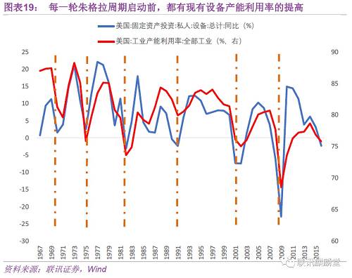 从GDP增速对私人部门设备投资增速的领先关系看，总需求的扩张也是私人部门投资扩产和设备更新的前提。