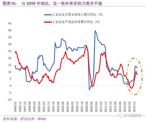 因此，可以认为，制造业企业对未来的预期并不乐观。现有的产能尚未充分使用，更难以看到趋势性的投资扩产能了。