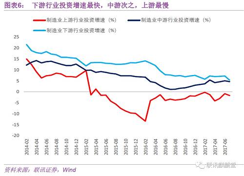 上游、中游、下游行业的投资增速趋势，与利润增速的趋势刚好是相反的。解释清楚这种分化，有助于我们理解制造业投资增速的持续低迷。