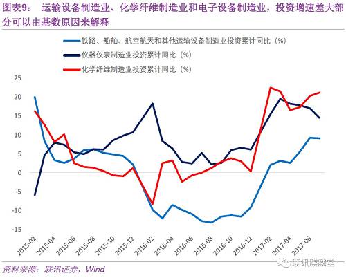 在15个中游行业中，2016年8月到2017年7月，投资增速变化最小的是黑色金属冶炼及延压加工业，从0.7%降到了-11.8%。显而易见这与去产能有关，钢铁行业是近两年去产能的重点，包括取缔地条钢等政策，这也导致螺纹钢期货迎来了一波大牛市。