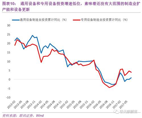 我们再来看看下游行业的情况。2016年上半年开始，下游行业的利润增速就要比上游和中游行业要慢，但是投资增速却一直要比它们高，我们认为这是由多方面的原因造成的。