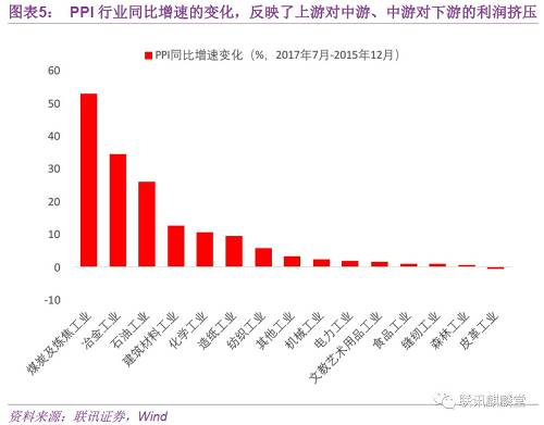 在分析了制造业上游、中游和下游行业利润增速的分化后，再来看看投资的趋势如何。从图6中可以看到，2014年开始，制造业下游行业、中游行业、上游行业的投资增速是依次降低的。上游行业从2015年开始投资增速持续为负，从2016年二季度开始窄幅震荡。中游行业和下游行业的投资增速都在2016年上半年经历了一轮快速下跌，但不同的是此后下游行业基本保持平稳，而中游行业稳步上升，中游行业是2016年8月制造业见底回升的最主要贡献力量。