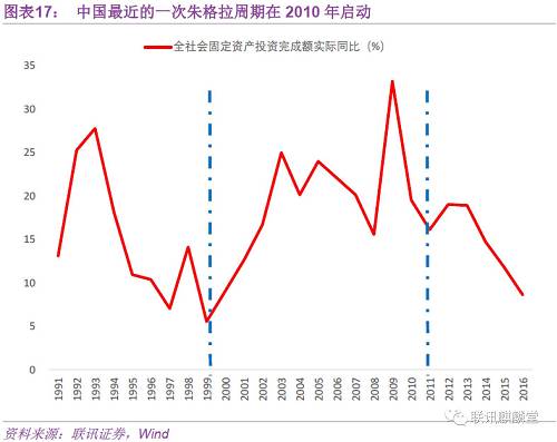 所以，我们可以看到，在2010年朱格拉周期启动前，有一轮经济强势复苏和产能的高效利用。比如钢铁行业，在2010年产能利用率达到了最高。