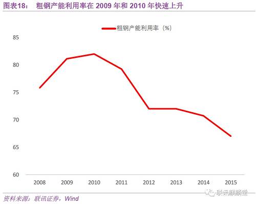 再来看看2000年启动的朱格拉周期。1997年爆发亚洲金融危机，中国出口遭遇滑铁卢，以纺织为代表的轻工业出现了严重的产能过剩。1998年在行政主导下，开始了一轮严厉的去产能。加之1998年开始住房制度改革推行商品房，释放了地产投资。在这些因素的支撑下，2000年工业品价格开始转正。