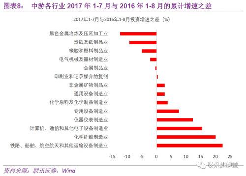 从图8中可以看到过去一年间，中游行业中投资增速变化比较大的有运输设备制造业、化学纤维业、电子设备制造业和仪器设备制造业，变化幅度都在10个百分点上。这四个行业中，除计算机、通信和其他电子设备制造业外，基数效应可以解释投资增速差的大部分。因为从2016年到2017年增速都发生了明显的跃升，低基数以及由此导致的基数效应，两方面都拉大了增速的差值。