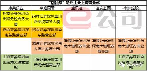 其中，10月23日，招商证券深圳益田路免税商务大厦营业部分别净卖出康美药业8084万元、皇庭国际6826万元、盛讯达1810万元。此前一日，该营业部也同步登上康美药业与皇庭国际的卖方榜，当日净卖出金额分别达6.4亿元、1866万元。