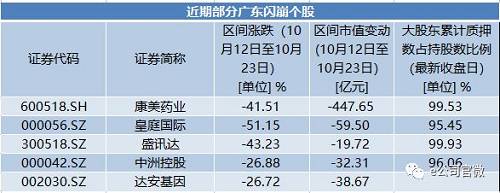 另外，康美药业前十大股东里面有一名叫“陈树雄”的自然人，“陈树雄”账户中，有多只个股在10月份经历了闪崩。其中，达安基因闪崩时间稍早于康美药业。